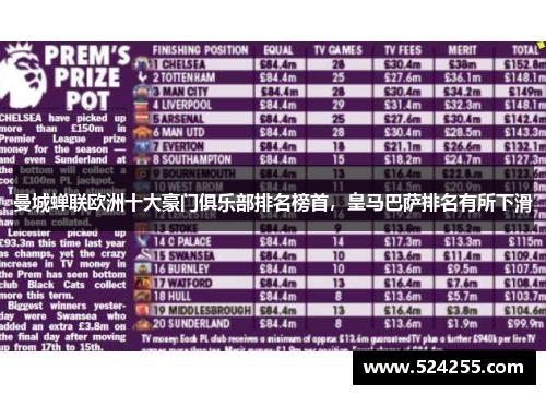 曼城蝉联欧洲十大豪门俱乐部排名榜首，皇马巴萨排名有所下滑